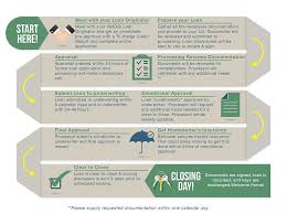 Mortgage Loan Process Flow Chart Clipart Images Gallery For