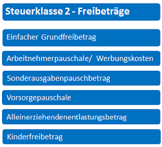 Die steuerklasse eines arbeitnehmers ist in erster linie abhängig von dessen familienstand: Steuerklasse 2 Voraussetzung Freibetrage Tipps