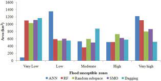 Flash floods are now a common sight in kuala lumpur. Flood Susceptibility Modelling Using Advanced Ensemble Machine Learning Models Sciencedirect