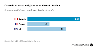 5 Facts About Religion In Canada Pew Research Center
