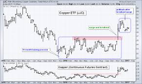 Copper Hits Key Fibonacci Level After Shallow Pullback Don