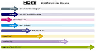 How Far Will An Hdmi Signal Transmit