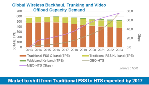 Nsr Analysts Fss To Lose Market Share To Hts Via Satellite