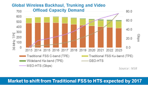 nsr analysts fss to lose market share to hts via satellite