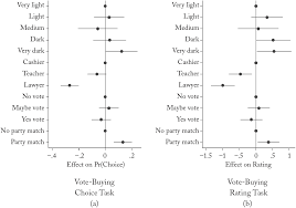 De gemiddelde bewoner van ons dorp moppert wat af dus het zou mij verbazen als er. Electoral Discrimination The Relationship Between Skin Color And Vote Buying In Latin America World Politics Cambridge Core
