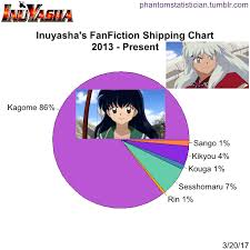 Having no choice, they hide inside the house and discover that everything was planned. Fandom Fanfiction Statistics Fandom Inuyasha Character Inuyasha
