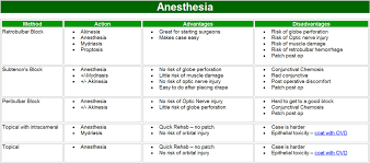 Cataract Surgery For Greenhorns Chapter 3 Anesthesia