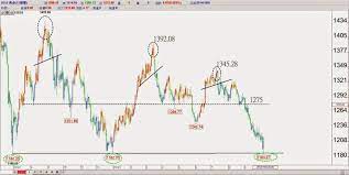 蔡森 隨勢而為 技術分析 注意全球資金大退潮的結構 黃金日線 blog posts line chart chart