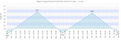 Bayou Rigaud Grand Isle Tide Times Tides Forecast