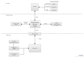 Technology Stack Diagram Project Management Tools Diagram Software Design