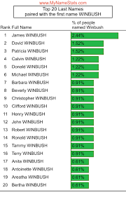 WINBUSH Last Name Statistics by MyNameStats.com