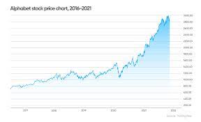 Sep 09, 2022 5:59 pm et. Alphabet Googl Stock Forecast For 2025 Where Next For The Technology Giant