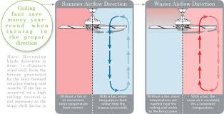 Ceiling Fans Vs Air Conditioning A Story Of Energy Efficiency Cost Savings And Style Bellacor Bright Ideas Blog Cost Saving Energy Efficiency Ceiling Fan