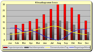 Dabei sind die temperaturen im. Klima Klimadiagramm Portugal Evora