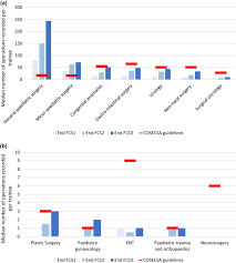 Analysing The Operative Experience Of Paediatric Surgical Trainees In Sub Saharan Africa Using A Web Based Logbook Springerlink
