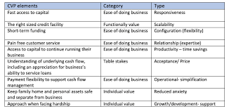 We did not find results for: Formulating A Customer Value Proposition Cvp