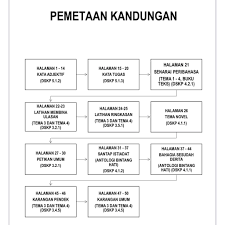 Laman web kementerian pendidikan malaysia. Nota Latihan Bahasa Melayu Tingkatan 3 Bulan Februari Berdasarkan Tema 3 Tema 4 Buku Teks Kssm Shopee Malaysia
