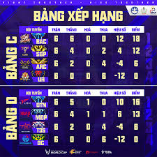 Đây là năm thứ hai liên tiếp free fire đứng đầu bảng xếp hạng, theo app annie. Báº£ng Xáº¿p Háº¡ng Awc Lien Quan 2021 Má»›i Nháº¥t