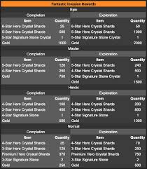 Fantastic And Doom Invasion Updated Rewards And Schedule