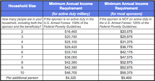 2019 marriage visa income requirements for the sponsoring spouse boundless immigration