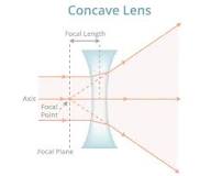 How Does a Concave Lens Correct Nearsightedness?