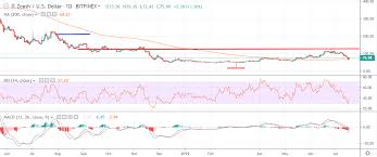 Zcash Price Analysis Zec Usd As Low As It Can Go