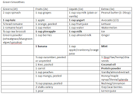 Green Smoothies Chart Vitamix