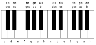 Die anzahl variiert je nach klavier. Klaviatur Tonleiter Wikipedia Tonleiter Noten Lernen Tonleiter Klavier