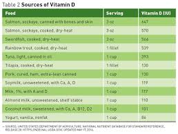 Check spelling or type a new query. Questions On Calcium And Vitamin D Recommendations