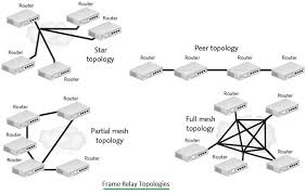 It is a packet switching technology developed to send and receive data over high speed digital connection such as. Frame Relay Tutorial Network Frame Switch Topology Service