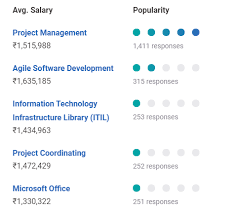 Project Manager Salary In India In 2020 For Freshers Experienced Upgrad Blog
