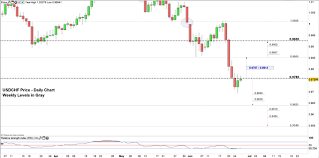 euro and us dollar may continue falling against swiss franc