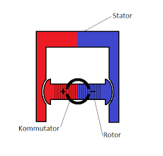 Die frage ist, wann das steuerrad die pinne ersetzt hat. Wie Funktioniert Ein Elektromotor Verstandlich Erklart Focus De
