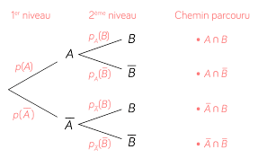 Propriété avec un arbre, la probabilité d'une issue est égale au produit des probabilités rencontrées au cours du Probabilites Conditionnelles Fiche De Cours Mathematiques Schoolmouv