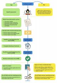 make inheritance tax forms simpler say hammonds government