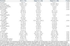 Profile Of Incident Chronic Kidney Disease Related Mineral