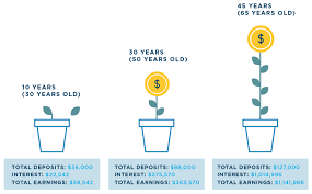 Ira Kids :: Compound Interest Growth: The Key To A Kid'S Future Financial  Success