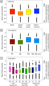 Benthic Communities And Their Drivers A Spatial Analysis