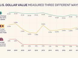 value of the us dollar trends causes impacts