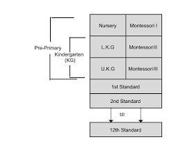 School Admissions 2018 Nursery Vs Montessori And Age Cut