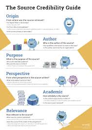 The Source Credibility Guide Information Literacy Library Skills Social Media Etiquette