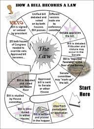 Bill Becomes Law Flowchart Worksheet Lesson Plan How A Bill Becomes A Law The Le Social Studies Middle School Teaching Government Homeschool Social Studies