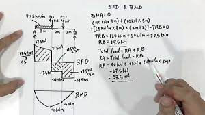 What is sfd and bmd, types of supports and beams. How To Draw Sfd Bmd Youtube
