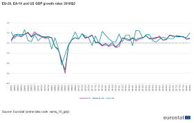 File Eu 28 Ea 19 And Us Gdp Growth Rates 2018q2 Png
