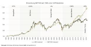 Wenn privatanleger überhaupt ein investment am aktienmarkt in erwägung ziehen, konzentriert sich ihr interesse in der regel vor allem auf. Entwicklung Us Aktienmarkt Unter Us Prasidenten Finanzexpertise Ch