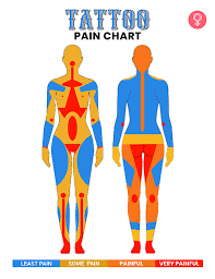 One of the worst places to get a tattoo when it comes to pain. Tattoo Pain Chart The Most And Least Painful Places To Get A Tattoo