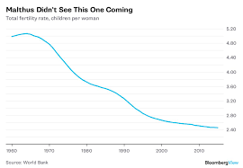 Decline In World Fertility Rates Lowers Risks Of Mass