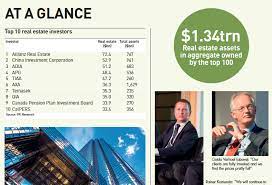 Dollars worth of assets under management. Top 100 Real Estate Investors 2019 Magazine Real Assets