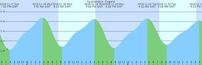 Southampton England Tide Chart