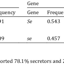 Survey And Characterization Of Nonfunctional Alleles Of Fut2 In A Database  | Scientific Reports